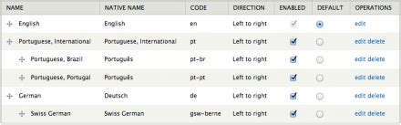 Language Hierarchy | Drupal.org