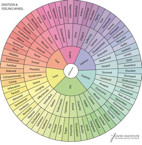 Emotions wheel, Feelings, Feelings wheel