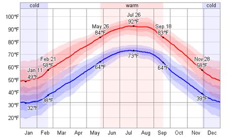 Average Weather For Little Rock, Arkansas, USA - WeatherSpark