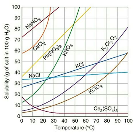 inorganic chemistry - Solubility of potassium nitrate and potassium ...