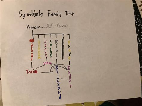 Symbiote Family Tree by TheVenomSymbiote on DeviantArt