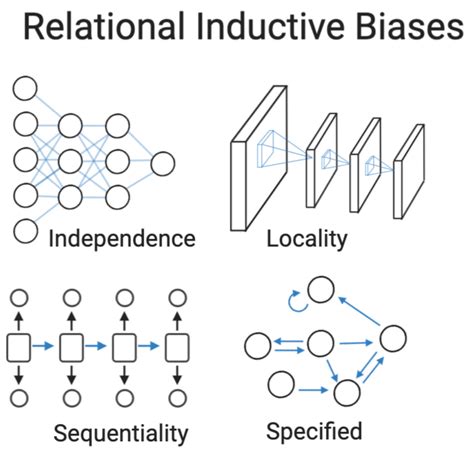 Induction, Inductive Biases, and Infusing Knowledge into Learned Representations