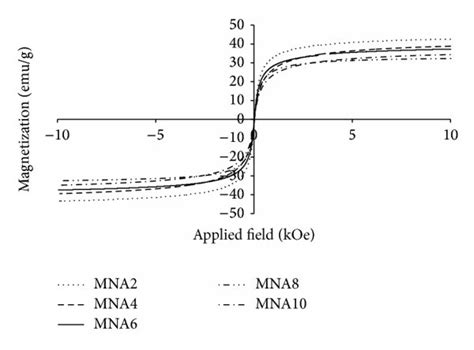 Magnetization curves of maghemite nanoparticles for all samples ...