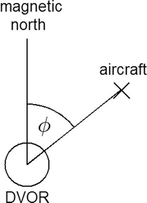 Bearing angle ϕ provided by DVOR | Download Scientific Diagram