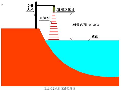 水位是指水深吗,水位和水深的区别图示,水位100米是什么意思(第10页)_大山谷图库