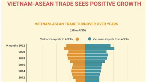 Vietnam - ASEAN trade sees positive growth