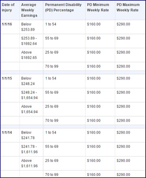 Workers Comp Permanent Disability Part 2: Calculating Benefits ...