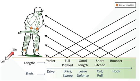 Fig. 6. Illustration of the bowling lengths during our batting... in ...