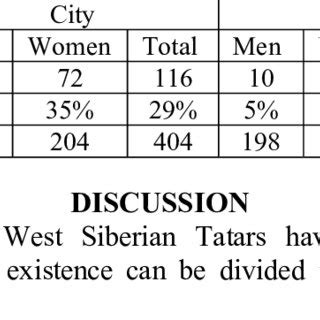 Comparisons of City and Village: Formal names and Tatar names ...