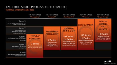 AMD Ryzen 5 7640U "Phoenix" 6-Core Laptop CPU Benchmarks Leak, Up To 60% Faster Than 6600U