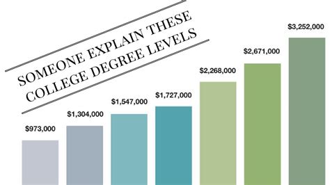 college degree levels - YouTube