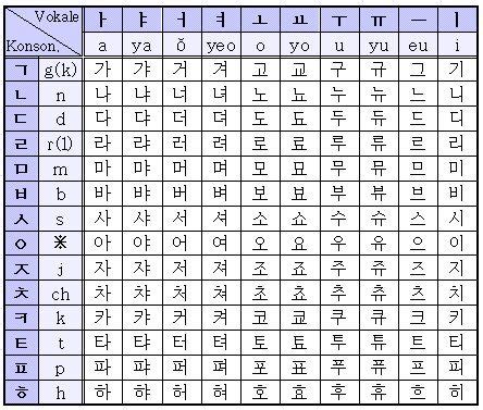 Finish Learning Korean. Dipthongs, Japanese Stone Lanterns, Korean Writing, Alphabet Board ...