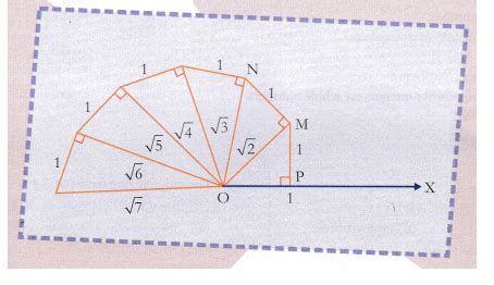 CBSE Class 9 Maths Lab Manual – Square Root Spiral – CBSE Sample Papers