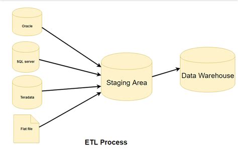 ETL (Extract, Transform, and Load) Process in Data Warehouse