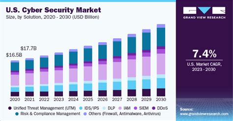 Cyber Security Market Size, Share & Trends Report, 2030