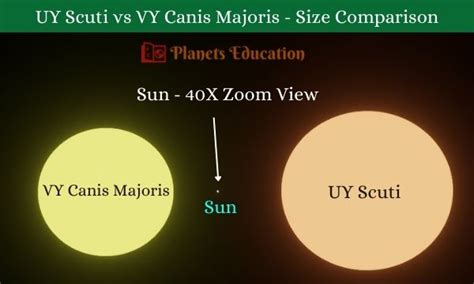 Vy Canis Majoris Compared To Our Solar System