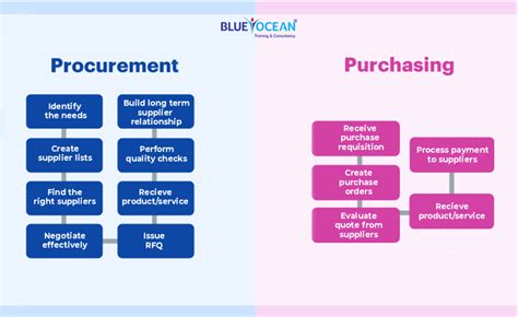 Understanding the difference between procurement and purchasing | Business process management ...