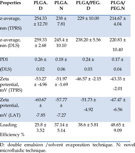 Characterization of PLGA nanoparticles. | Download Scientific Diagram