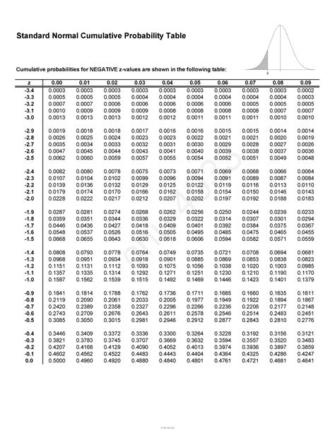 Z Table - Standard Normal Cumulative Probability Table Cumulative probabilities for NEGATIVE ...