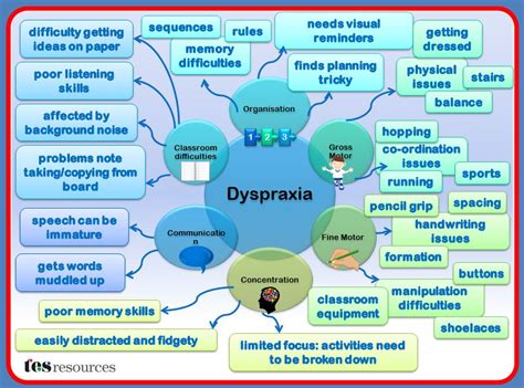 Dyspraxia | Blairgowrie High School