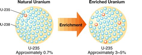 Uranium Enrichment | Business - JNFL