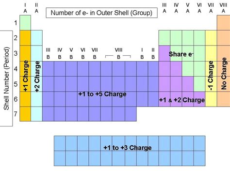 Periodic Table Groups And Their Charges - Periodic Table Timeline