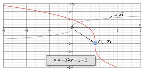 Cube Root Functions, Transformations and Graphing | Class XI Maths ...