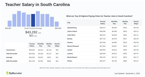 Salary: Teacher in South Carolina (December, 2024)