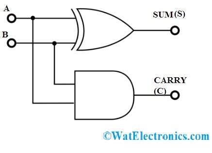 Half Adder : Circuit Diagram,Truth Table, Equation & Applications