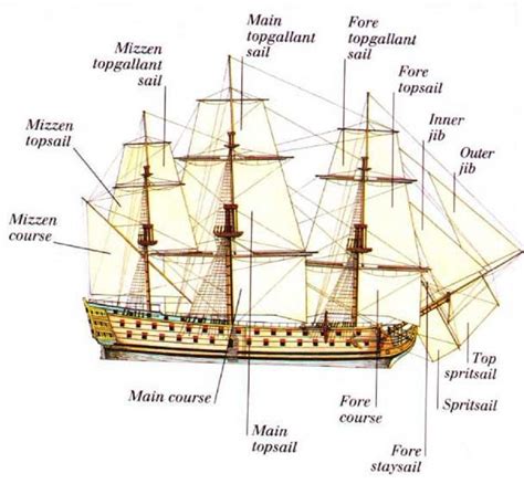 Historic Ships | Sailing ships, Old sailing ships, Sailing ship model