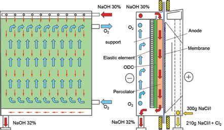 NaCl-ODC cell technology from ThyssenKrupp Uhde Chlorine Engineers ...