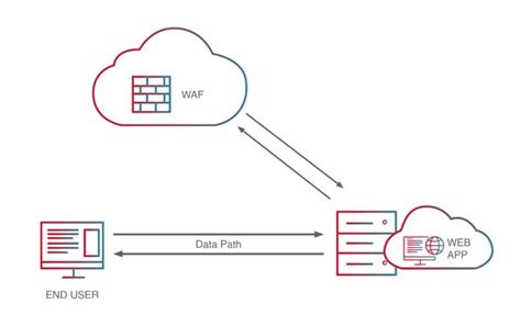 3 Types of Web Application Firewall | Radware