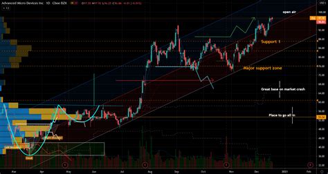 AMD Stock Is a Champ But Even They Need a Rest | Markets Insider