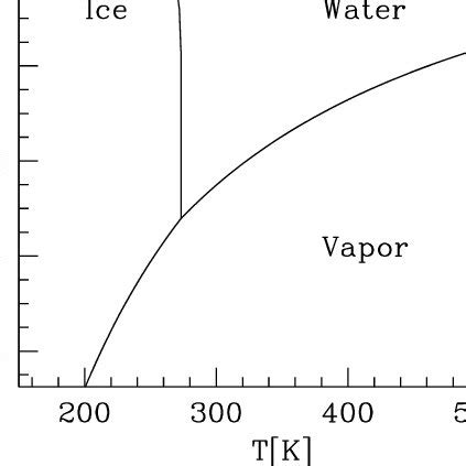 Simplified phase diagram used in this study for the relevant ranges of... | Download Scientific ...