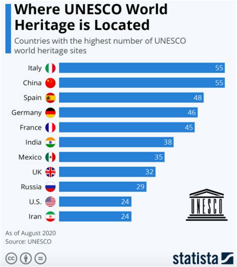 Where are the UNESCO World Heritage Sites located? | World Economic Forum