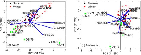 PCAs of PBDEs in water and sediments from the Danjiangkou Reservoir | Download Scientific Diagram