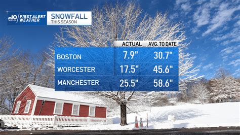 Will Boston, MA Get More Snow This Winter? – NECN