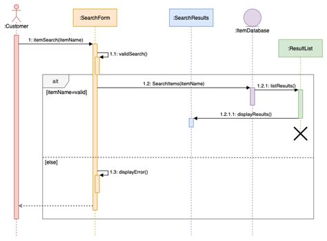 Matchless Tips About How To Draw Uml Sequence Diagram - Earthdamage