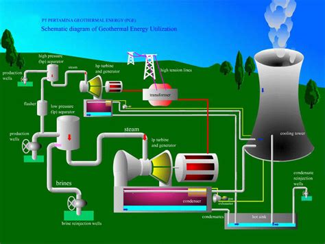 Geothermal, Asal Mula dan Pembentukannya - zonaebt.com