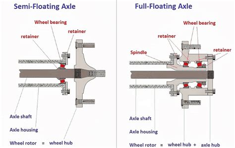 Semi-Floating vs Full Floating Axle (What's the Difference?)