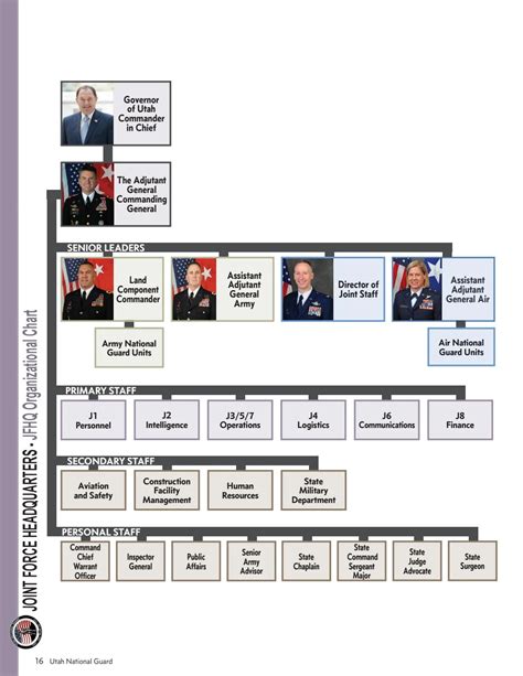 Joint Staff Organizational Chart