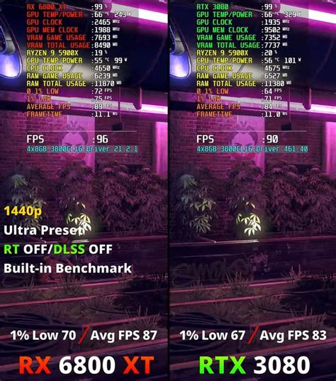 RTX 3080 Vs RX 6800 XT [Gaming Benchmarks] - Tech4Gamers