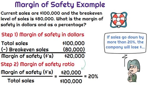 Margin Of Safety Cover