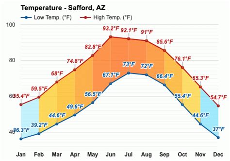 May Weather forecast - Spring forecast - Safford, AZ