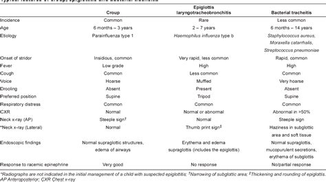 Table 1 from Bacterial tracheitis in children: Approach to diagnosis and treatment. | Semantic ...