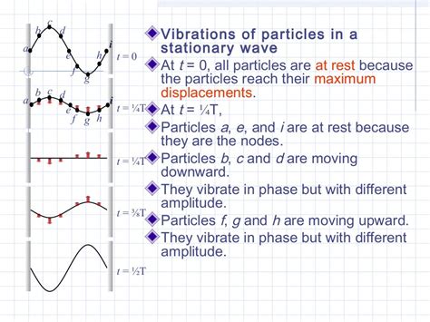 Stationary waves