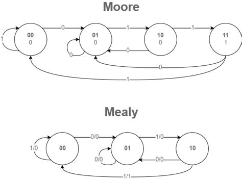 State Machines and Arduino Implementation | Arduino, Hobby electronics ...