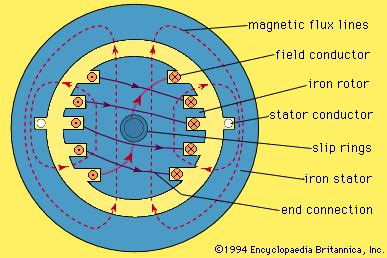 Synchronous generator | mechanics | Britannica