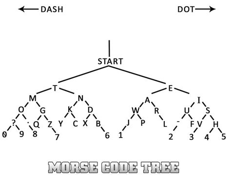 Morse Code Tree | Morse code, Dash and dot, Coding