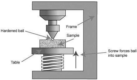 Schematic figure of a Brinell-hardness tester [13] | Download Scientific Diagram